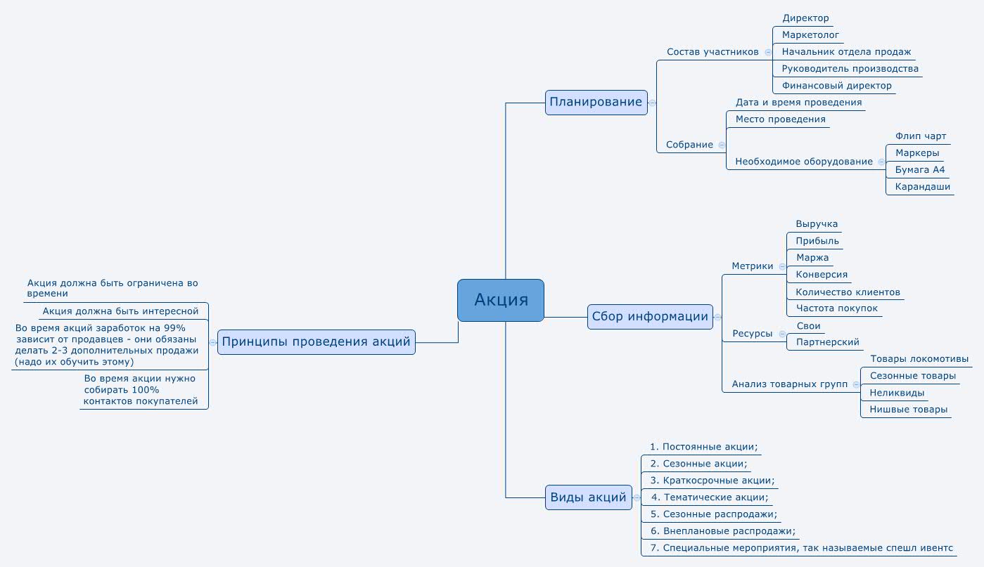 Карта отдела продаж. Интеллект карта бизнес план. Ментальная карта бизнес план. Ментальная карта по маркетингу. Майнд карта маркетинг.